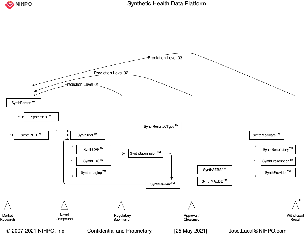 NIHPO SynthData